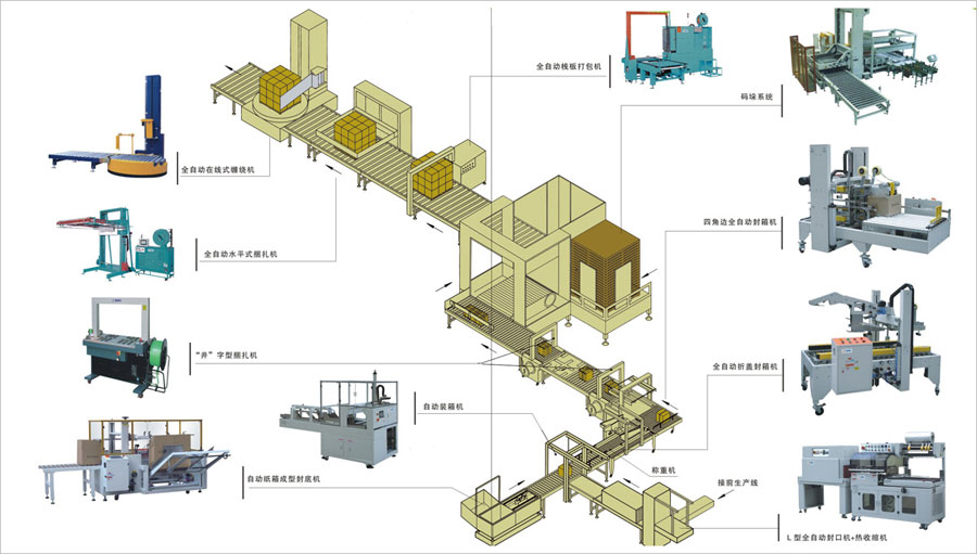 全自动包装生产流水线设备-后道自动化包装系统